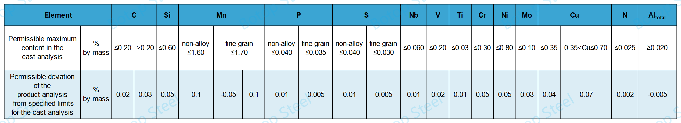 EN 10219 Deviation in chemical composition