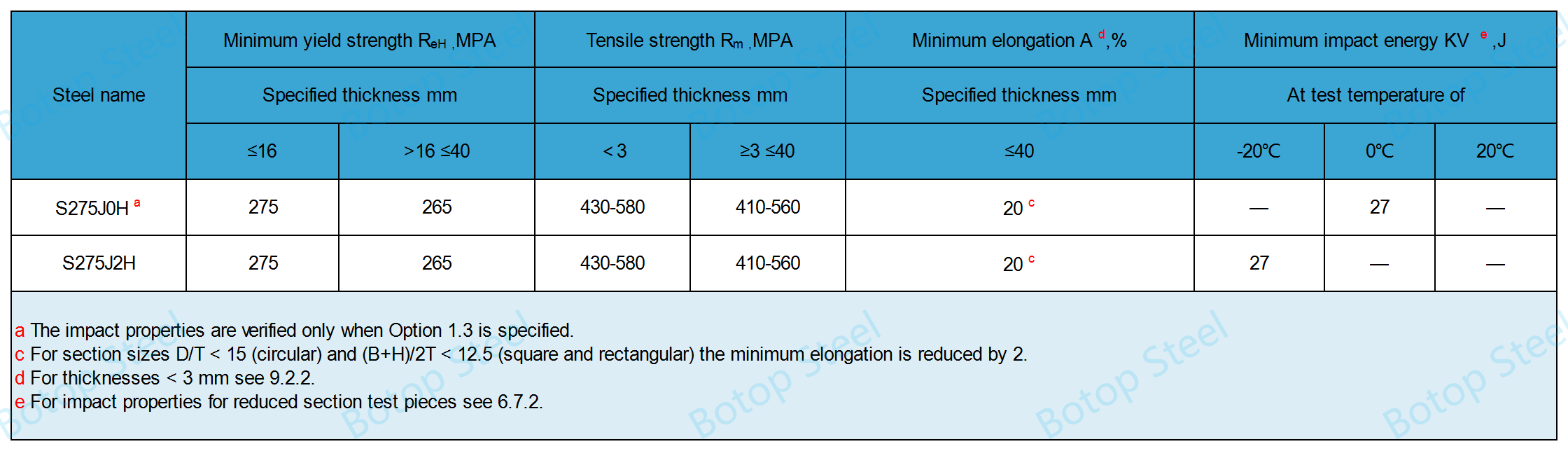 EN 10219 S275J0H S275J2H Mechanical Properties