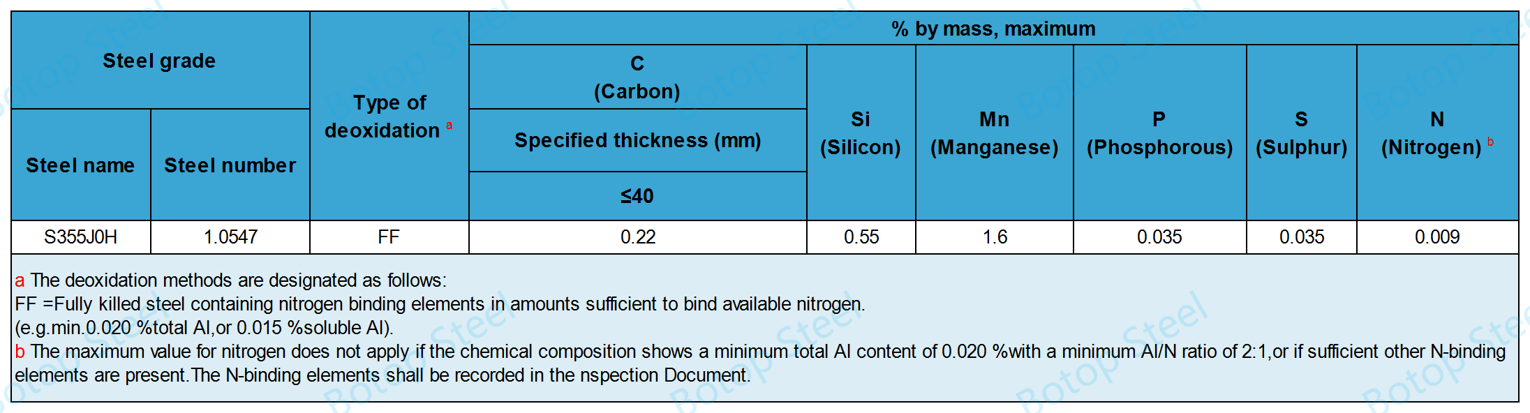 EN 10219 S355J0H Chemical Components