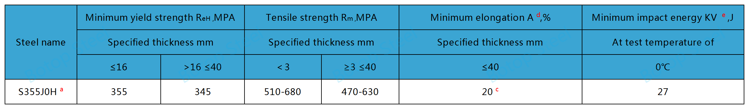 EN 10219 S355J0H Mehāniskā veiktspēja