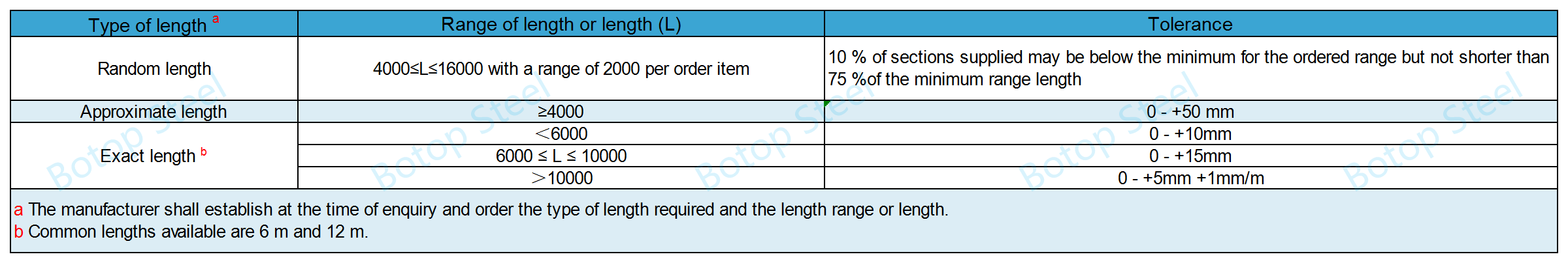 EN 10219 Tolerances on length