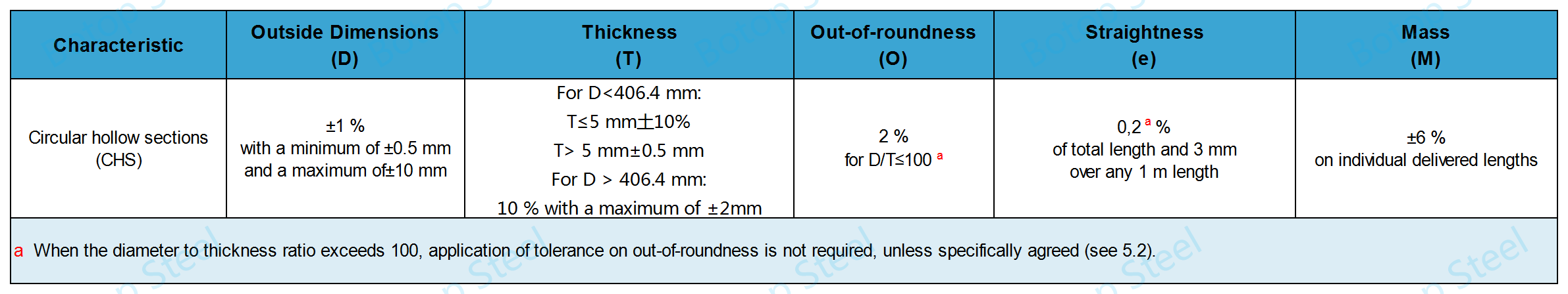 EN 10219 Tolerances on shape,straightness and mass