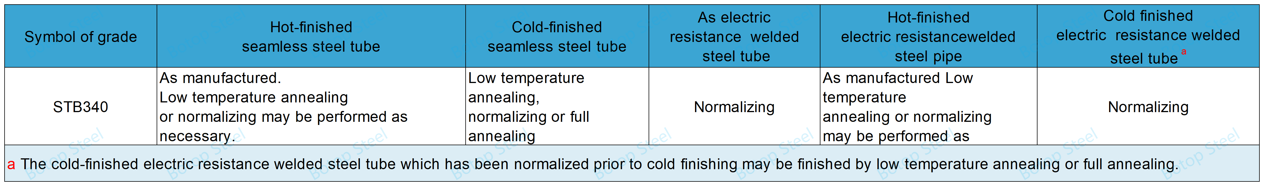 Heat Treatment of JIS G STB340