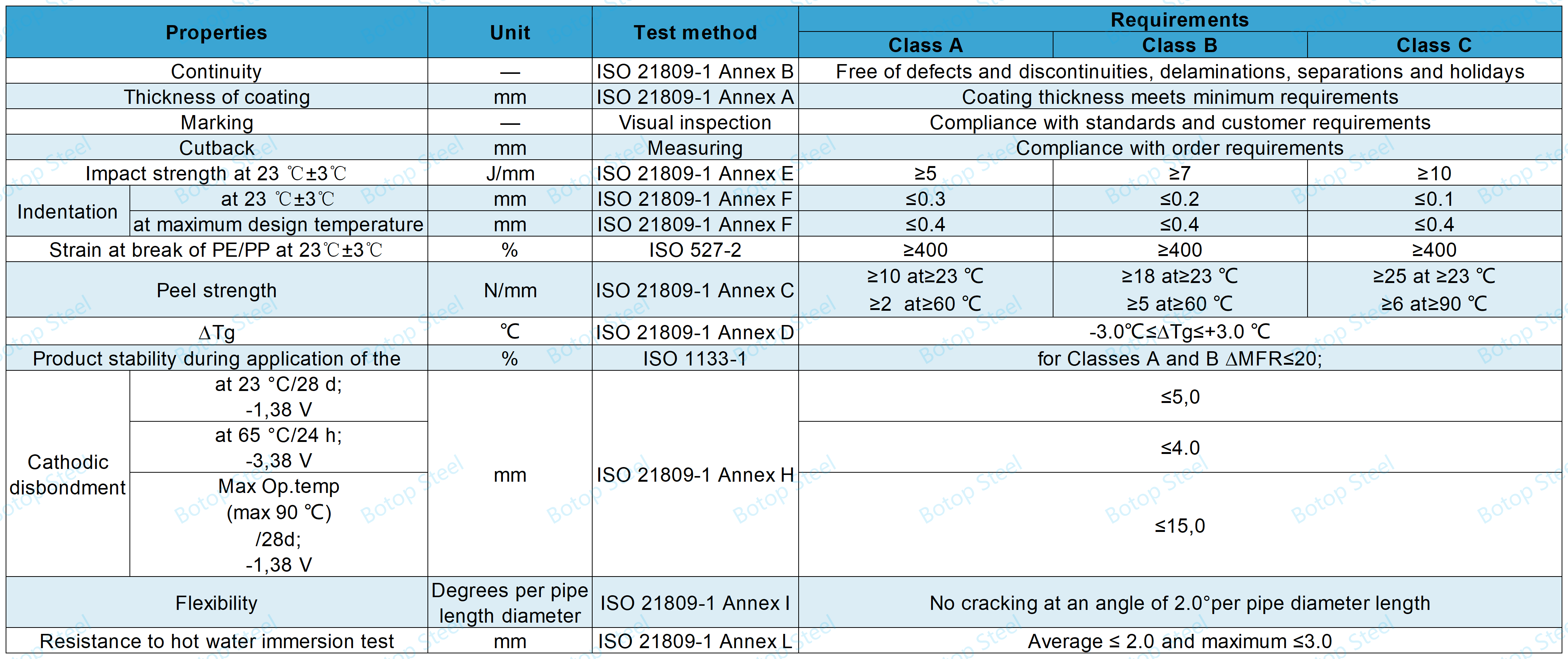 ISO 21809-1 Finished Product Inspection