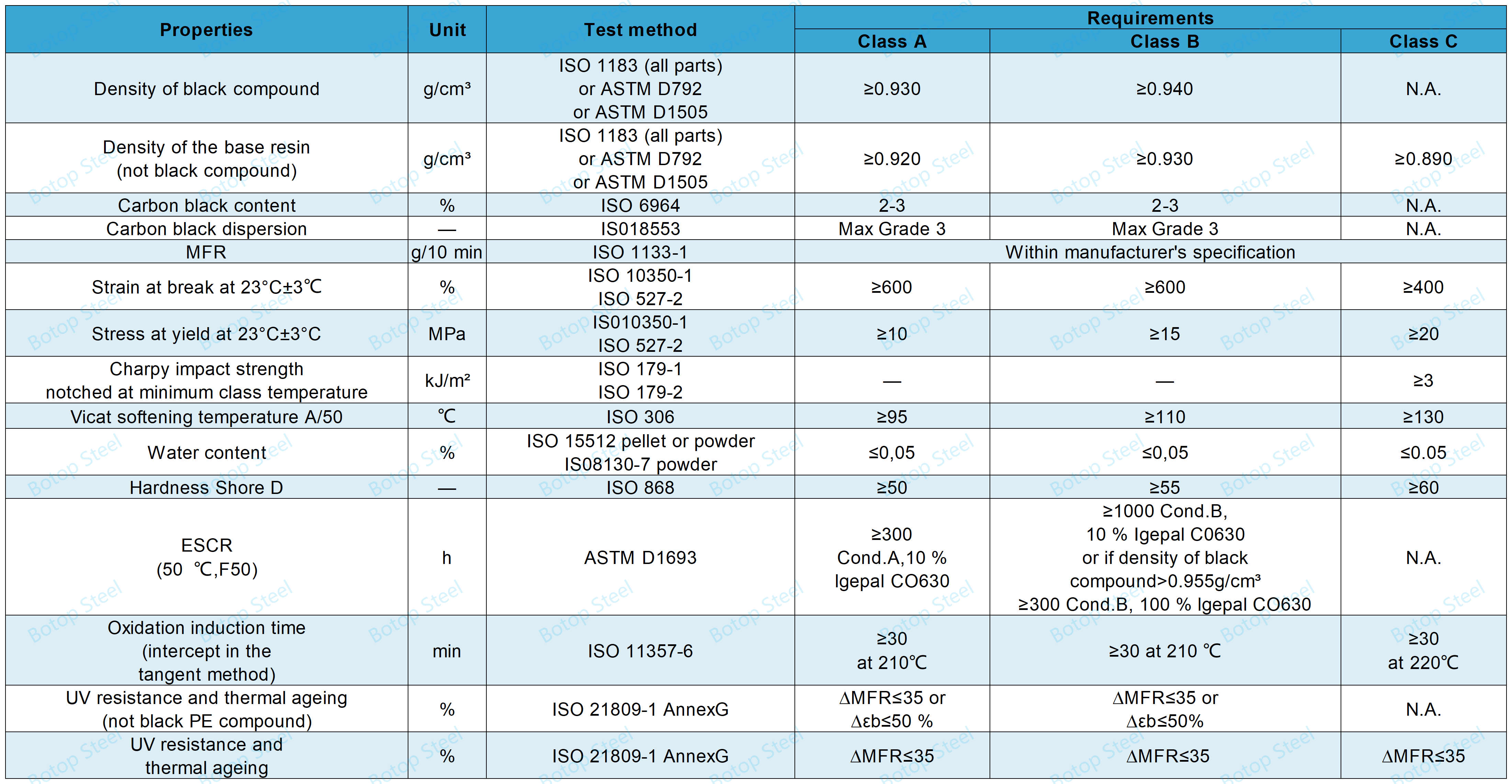 PE we PP ýokarky gatlagy üçin ISO 21809-1 talaplar