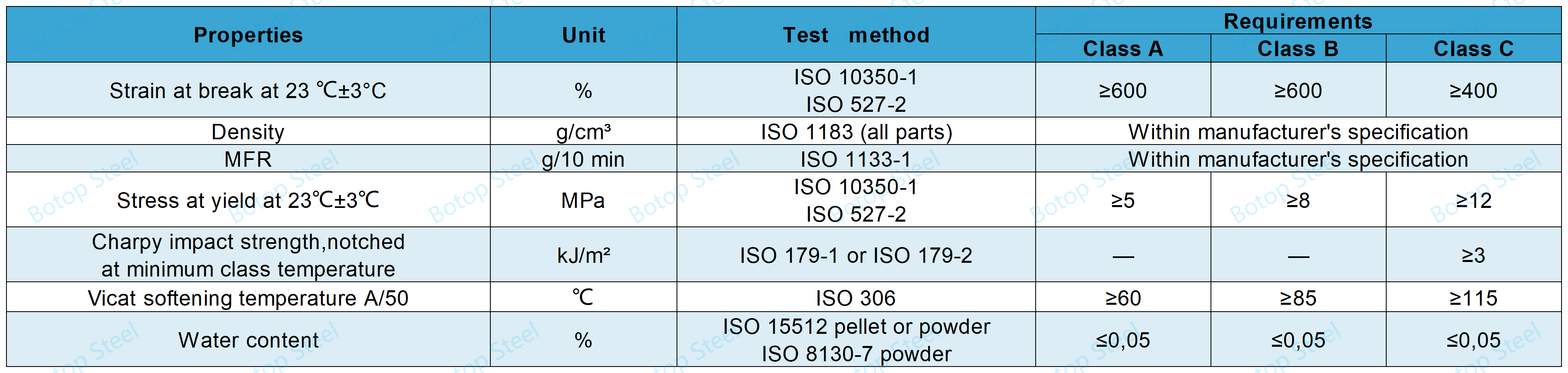 Heselimleýji material üçin ISO 21809-1 talaplar