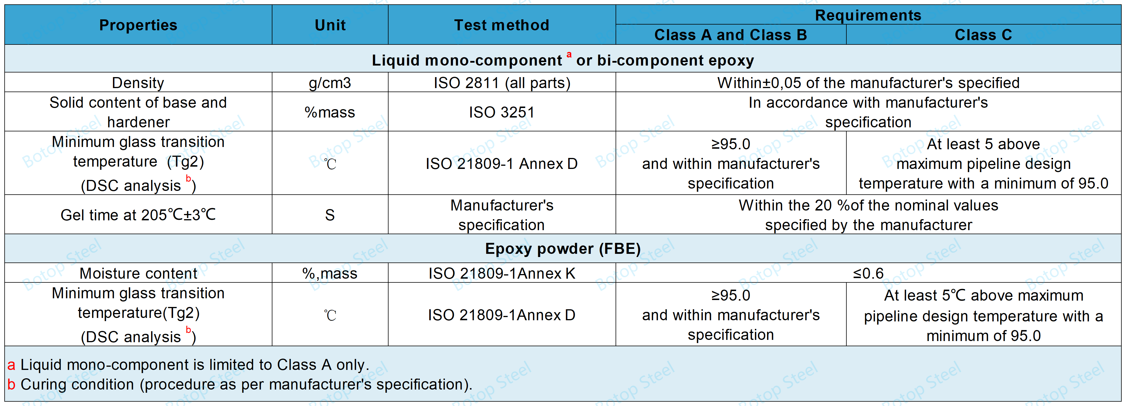 ISO 21809-1 Барања за епоксидниот материјал