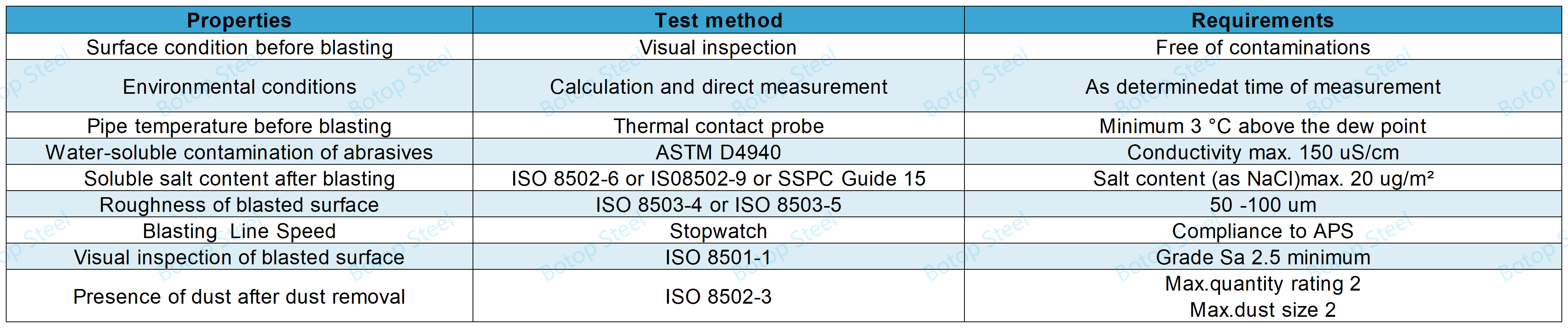 ISO 21809-1 Overflateforbehandling