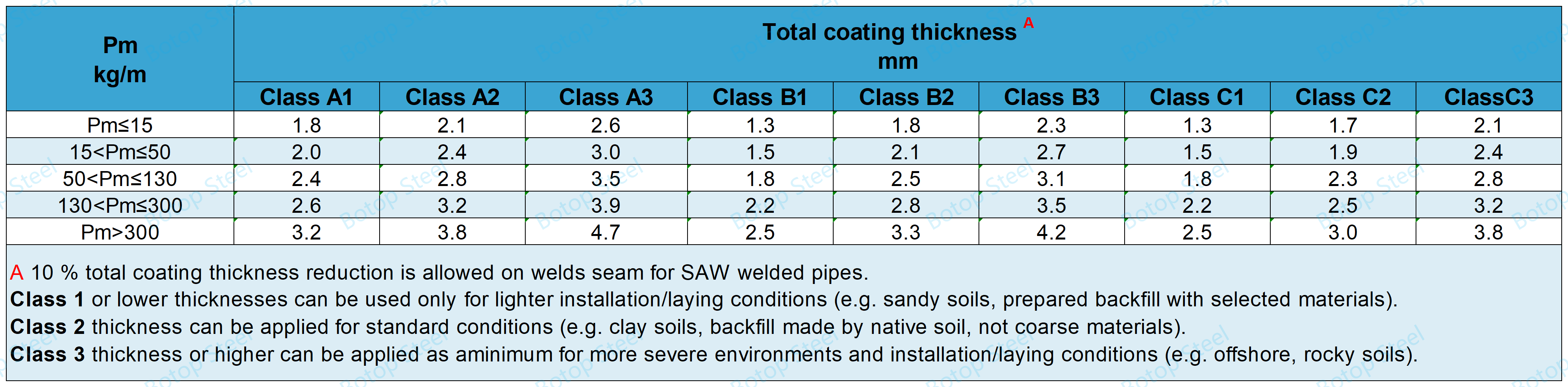 ISO 21809-1 Total Coating Thickness