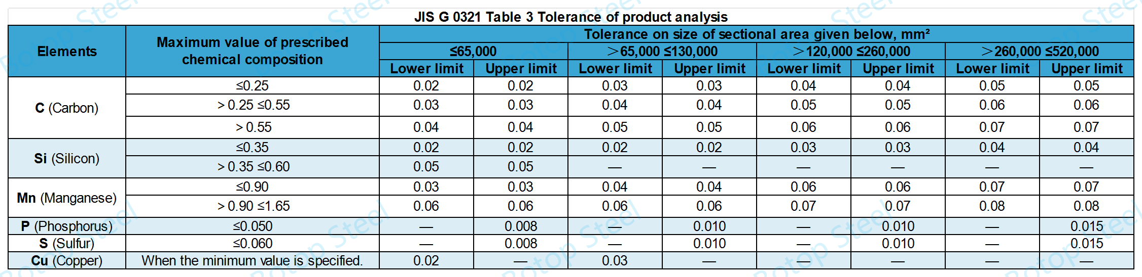 JIS G 0321 Table 3 Tolerance of product analysis