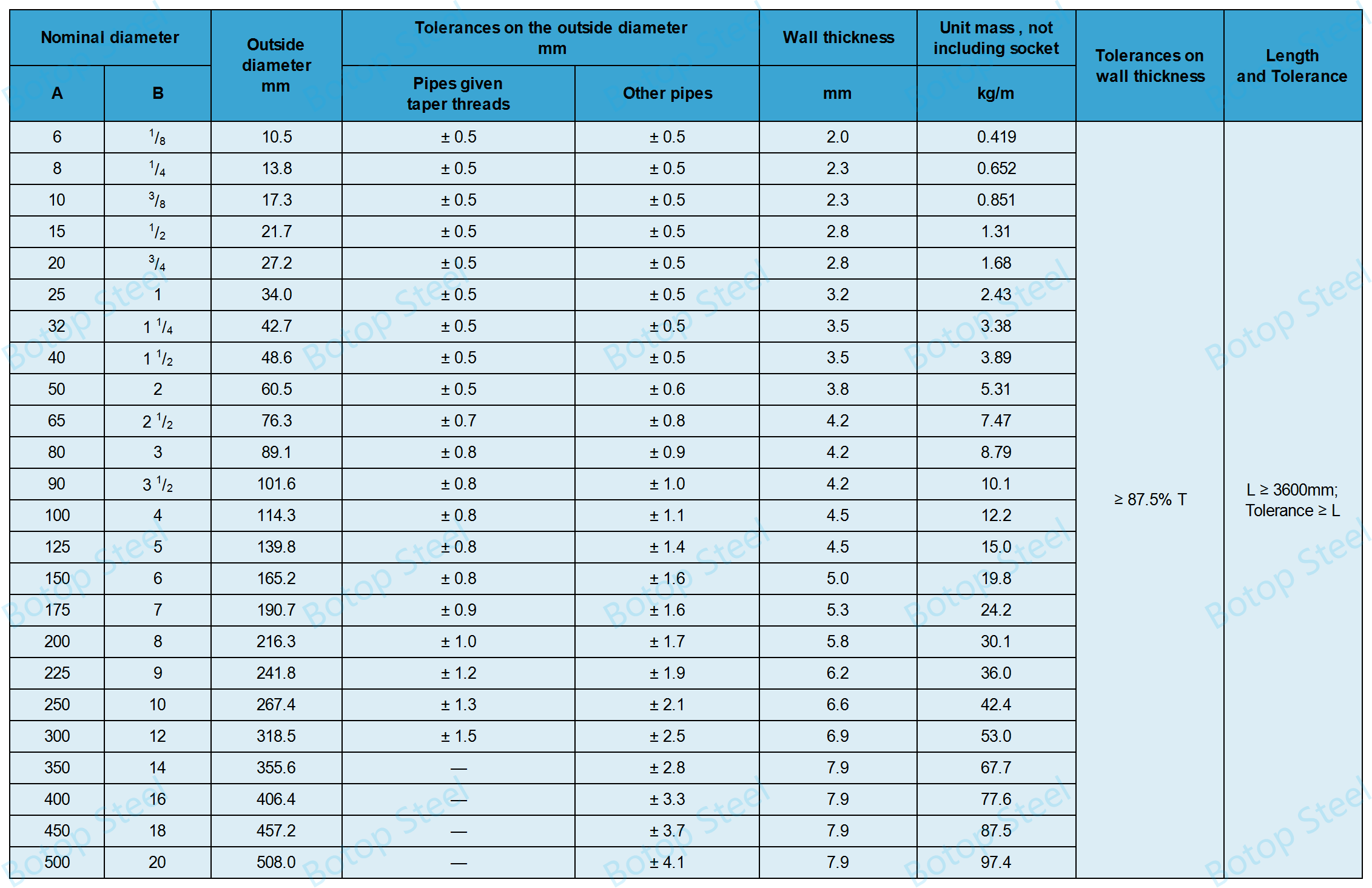 JIS G 3452 Dimensions, Dimensional Tolerances and Unit Mass