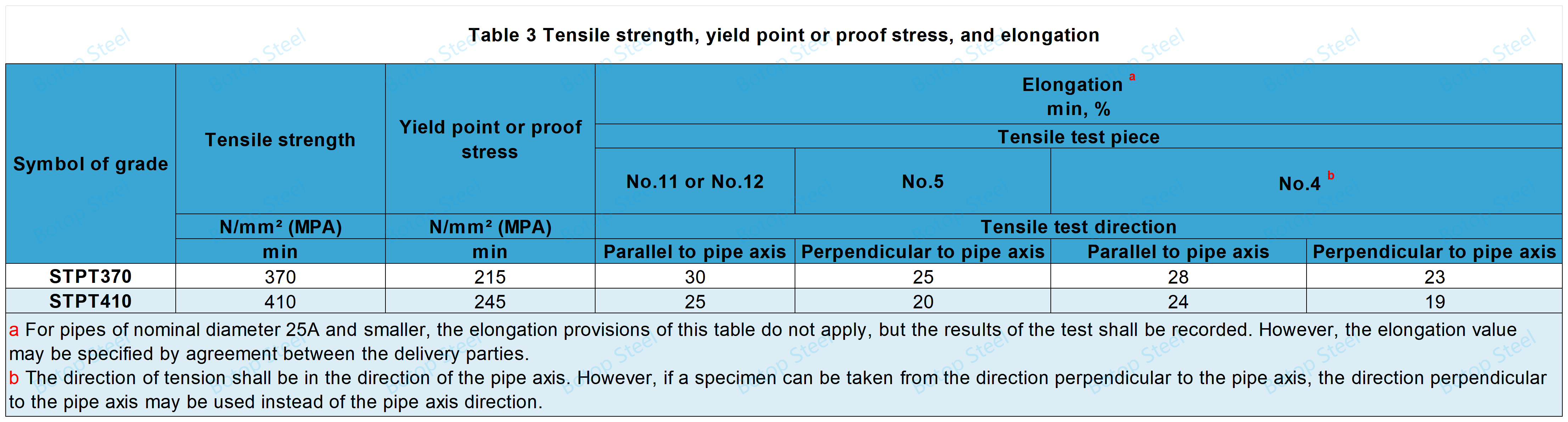 JIS G 3454 Tensile Test Table 3