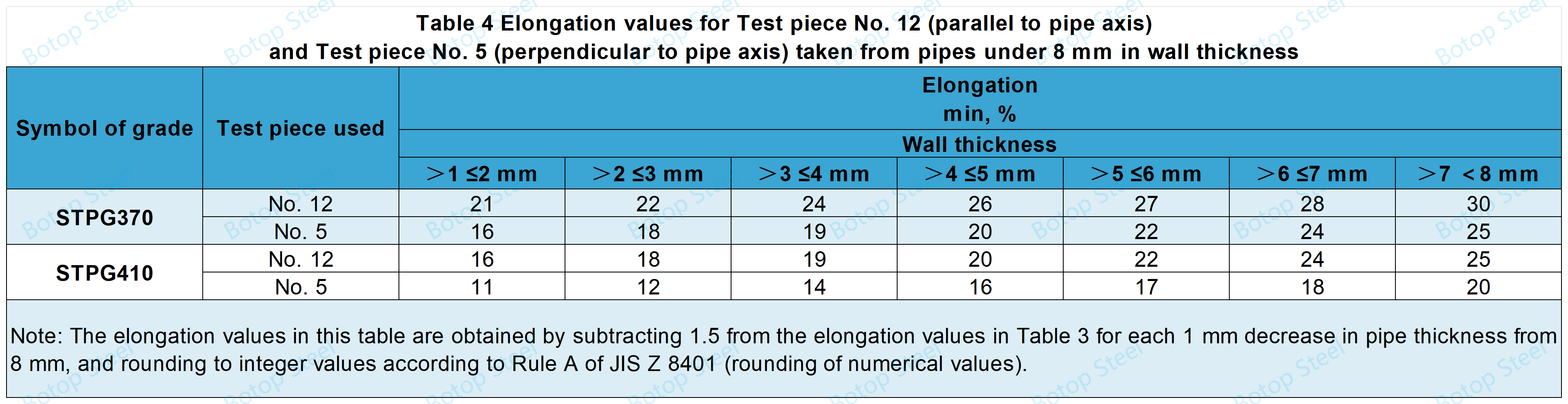 JIS G 3454 Tabella tat-Test tat-tensjoni 4