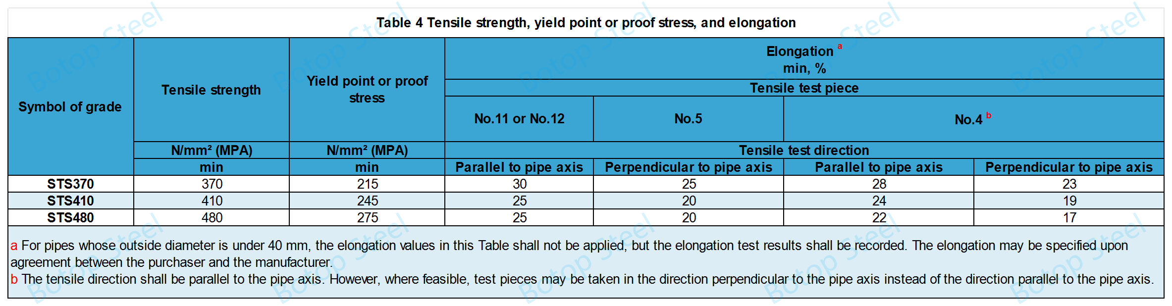 JIS G 3455 Tensile strength, yield point or proof stress, and elongation