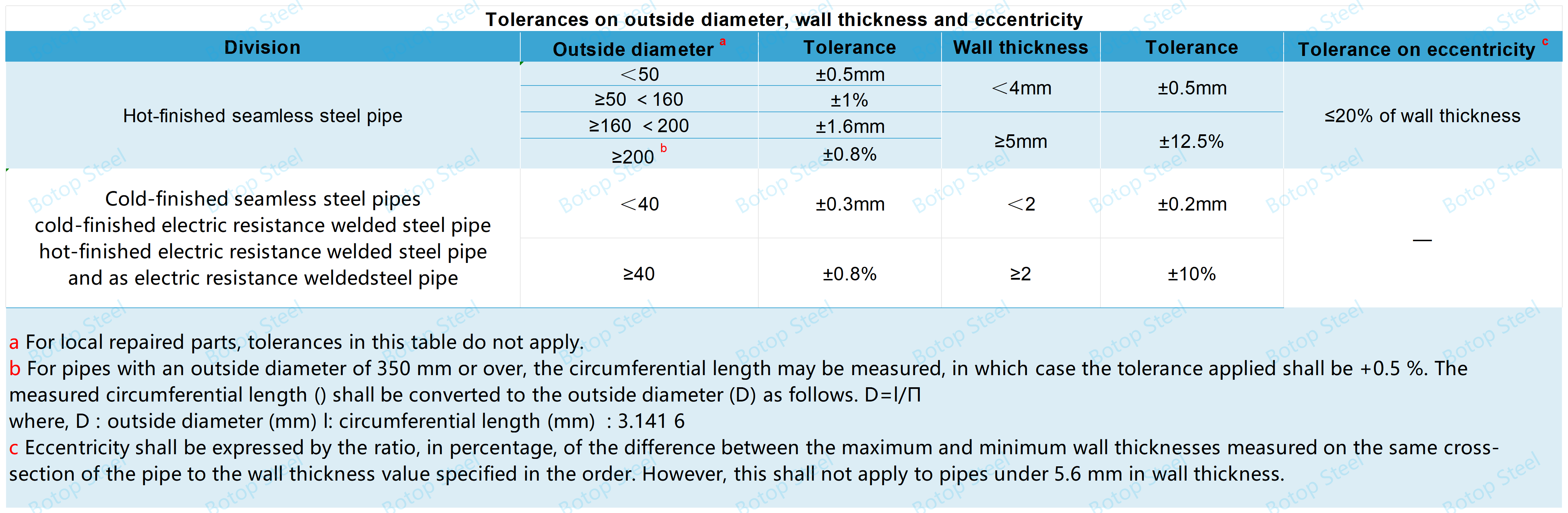 JIS G 3456 Dimensia Toleremo