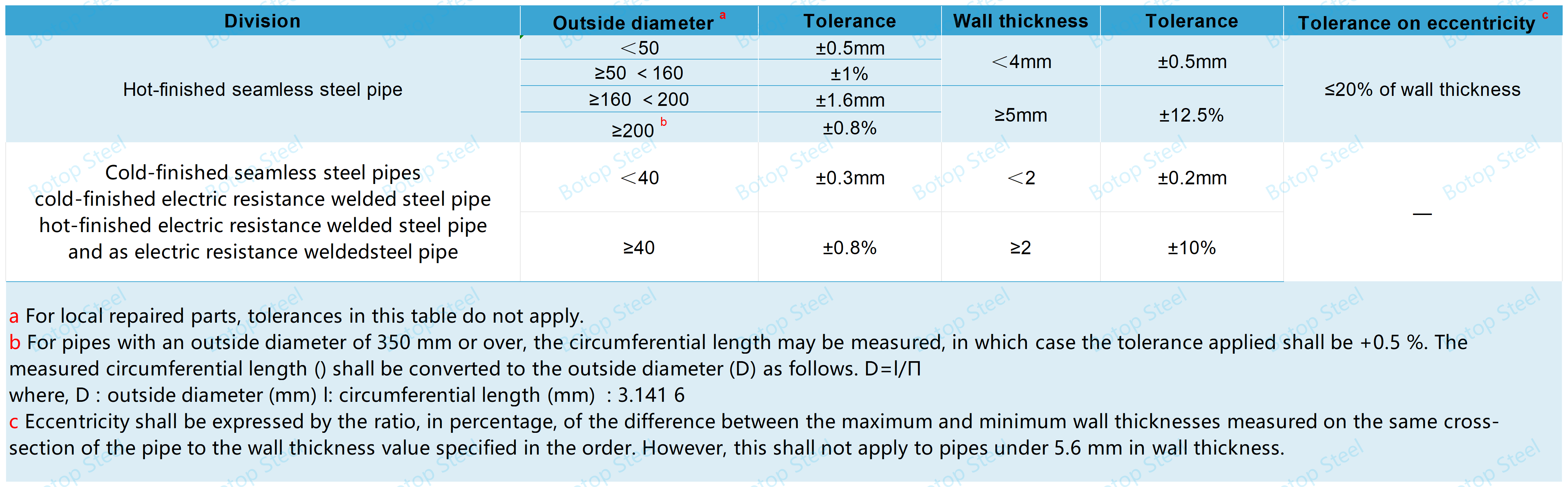 JIS G 3456 Goddefiadau Dimensiynol