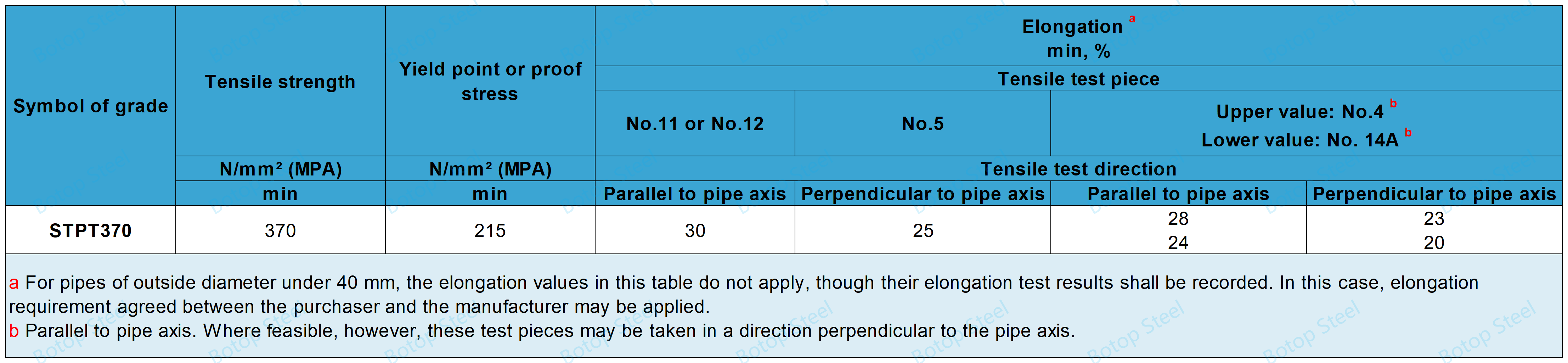 JIS G 3456 STPT 370 Mechanical Properties