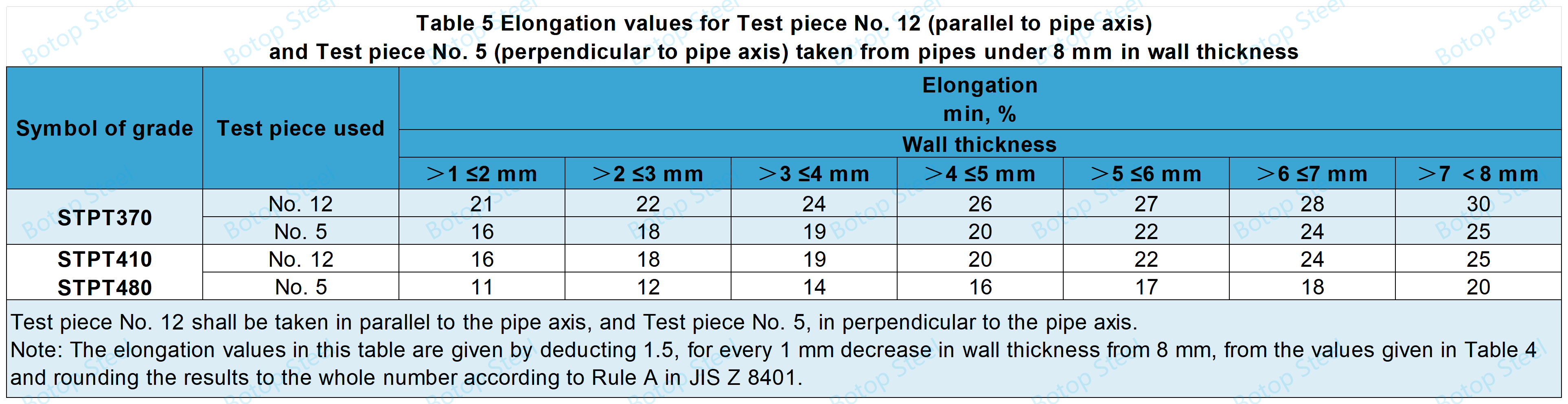 JIS G 3456 Табела за испитување на истегнување 5