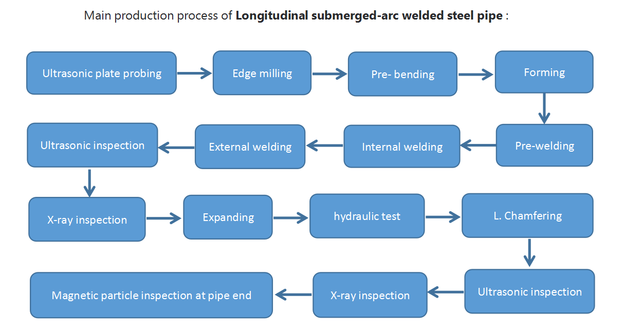 Proses pembuatan LSAW (SAWL).