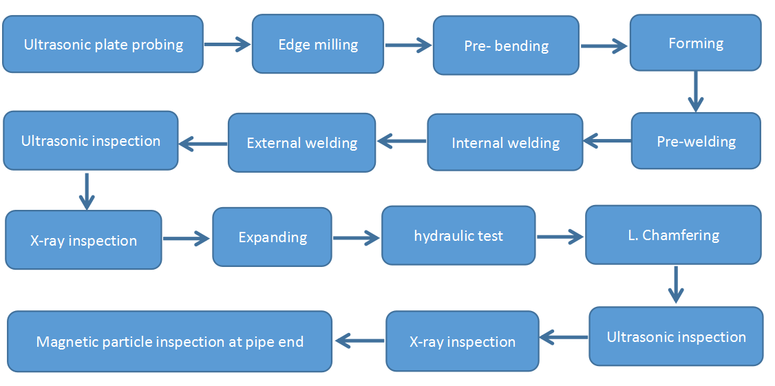 Proses produksi pipa baja LSAW