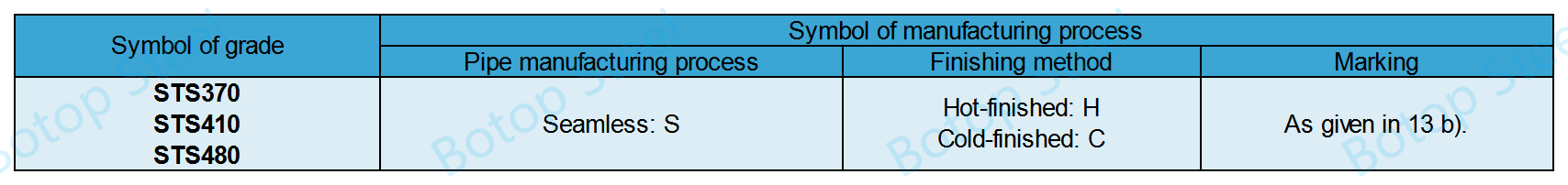 Manufacturing Process of JIS G 3455