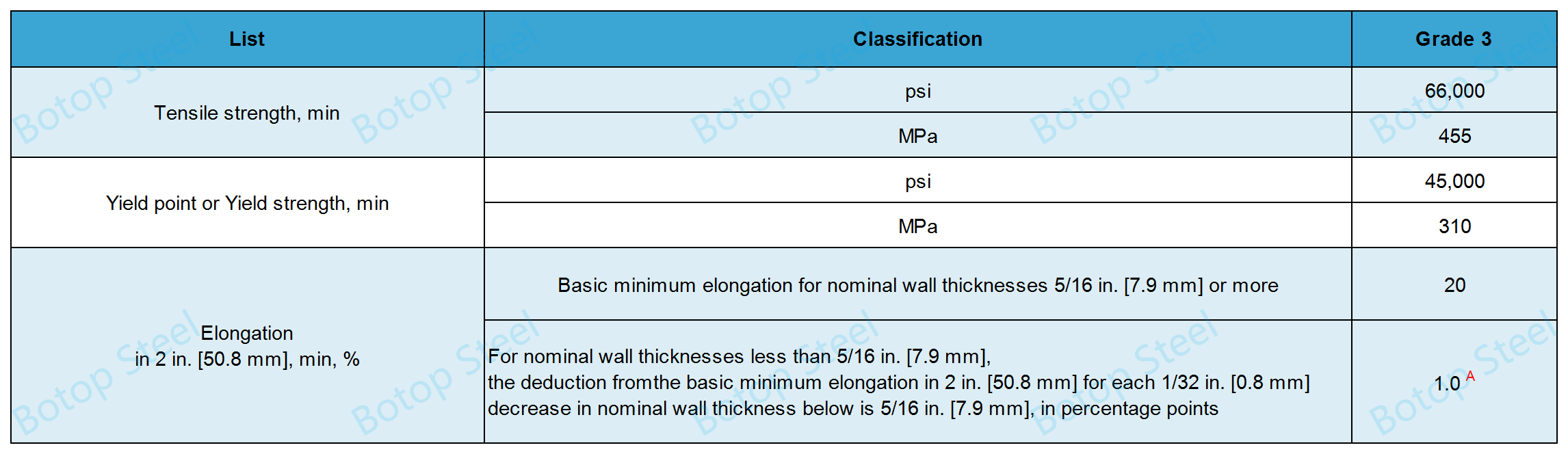 Mechanische prestaties van ASTM A252 klasse 3