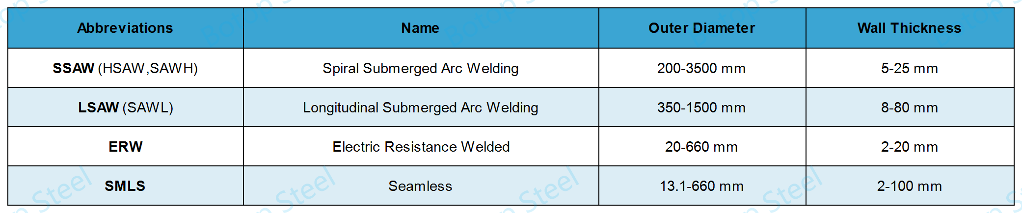 Range of tube dimensions available