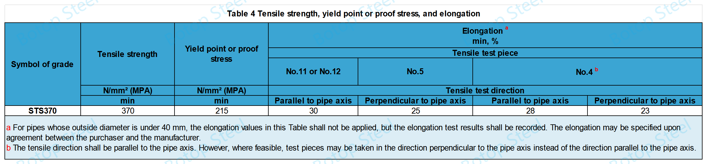 Propiedades de tracción de JIS G 3455 STS370