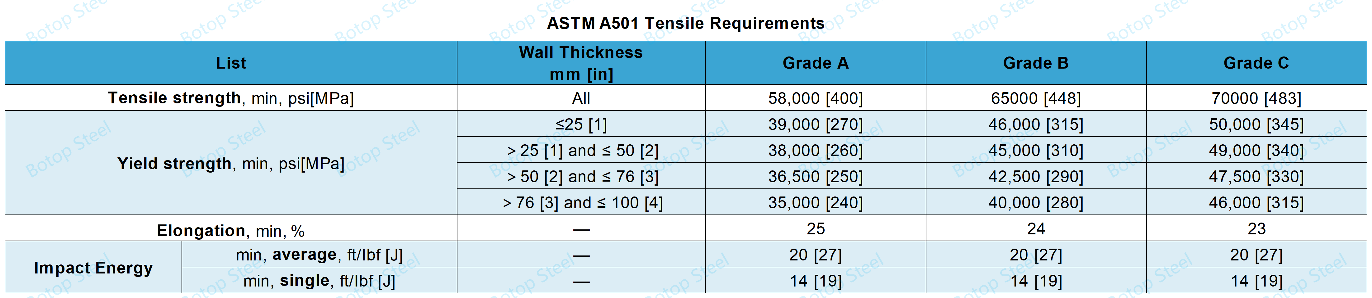 astm a501_Tensile ആവശ്യകതകൾ