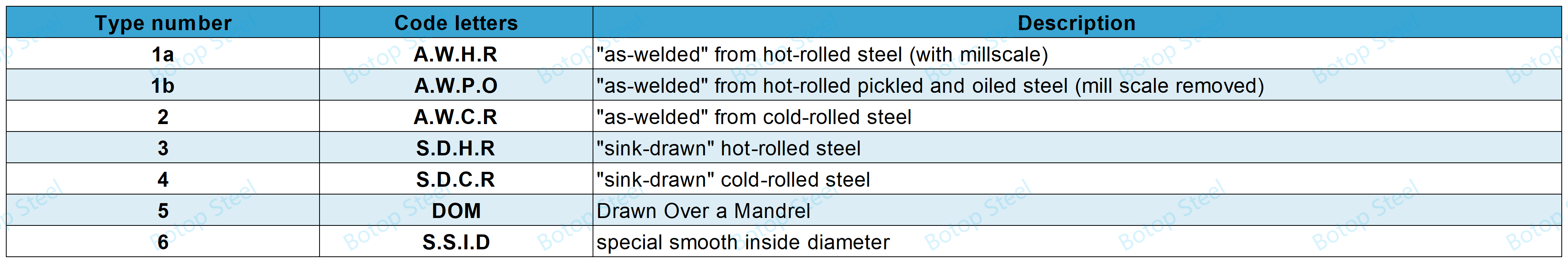 astm a513 Types and Thermal Conditions