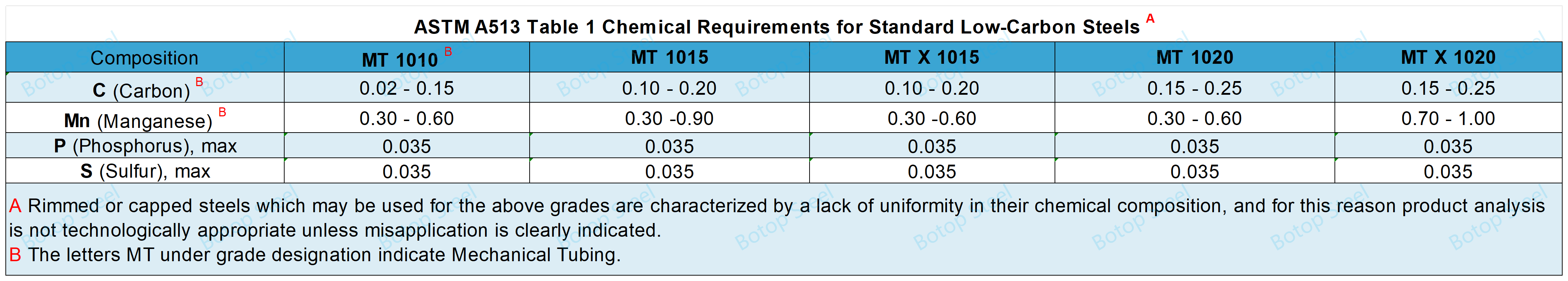 astm a513_ ሠንጠረዥ 1 የኬሚካል መስፈርቶች