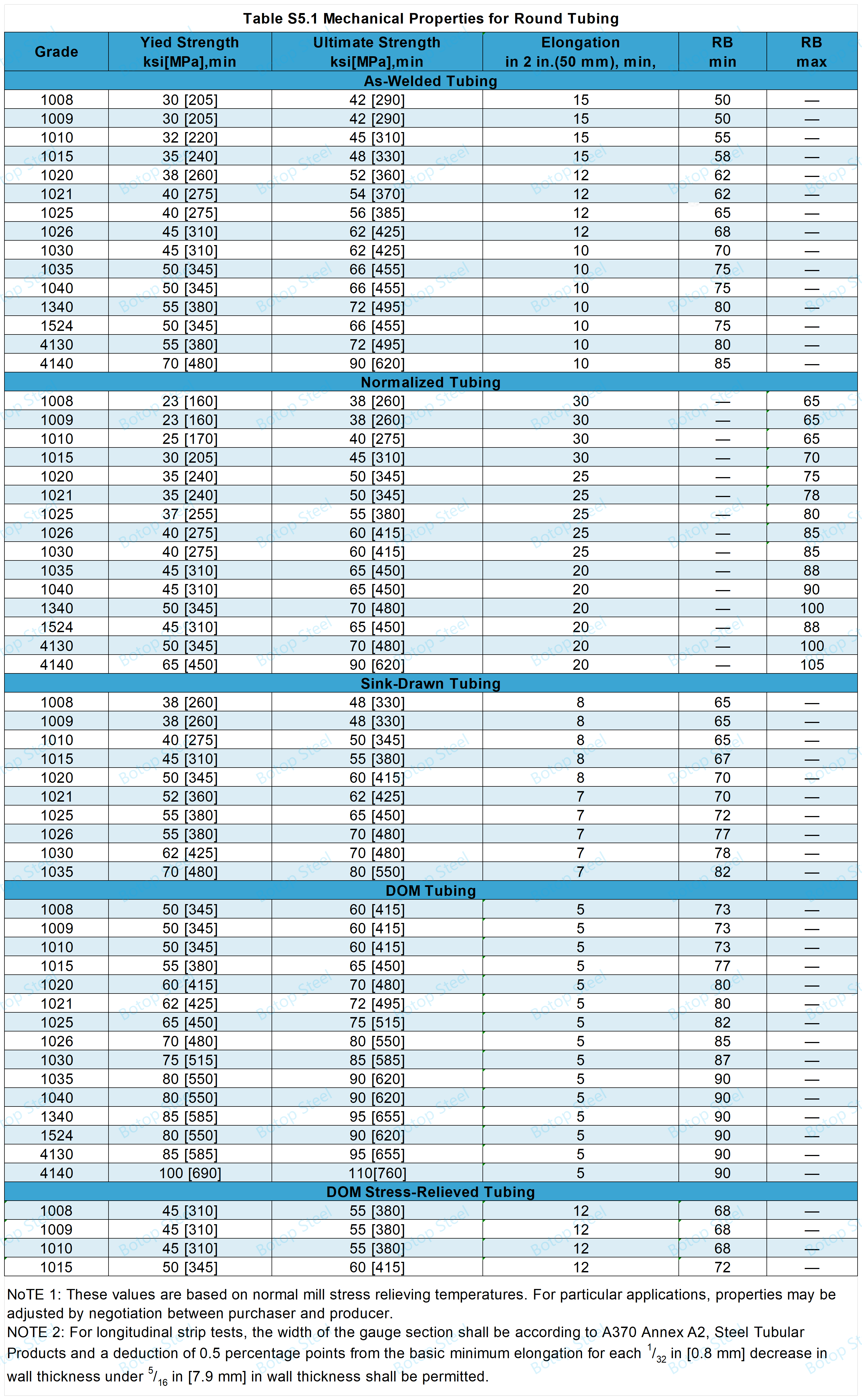 astm a513_Propiedades mecánicas