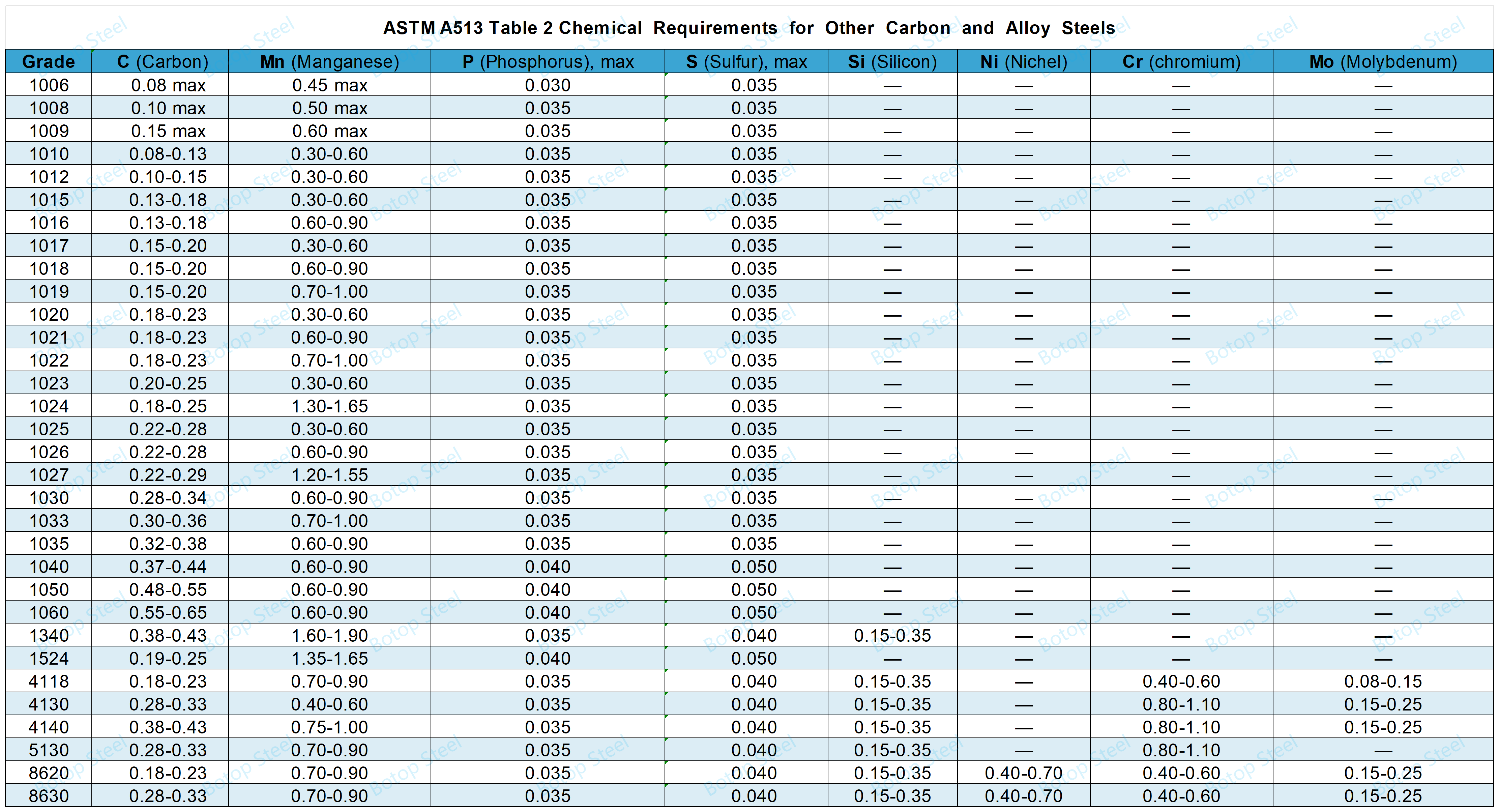 astm a513_Tabel 2 Chemische vereisten