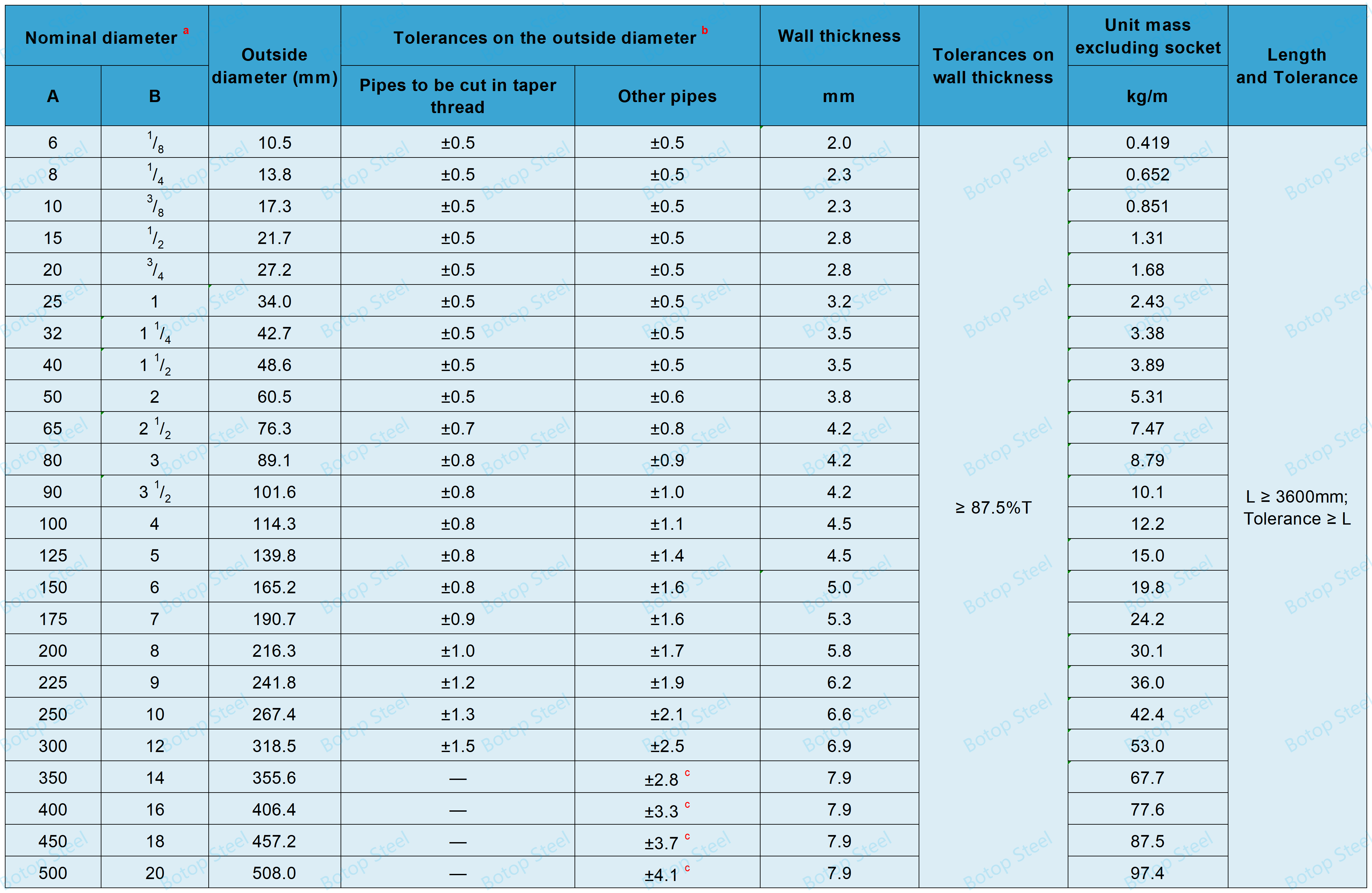 jis g 3452 Pipe Weight Chart and Dimensional Tolerances