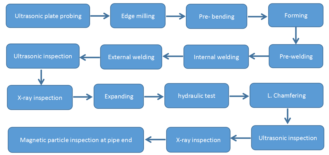 lsaw process flow diagram